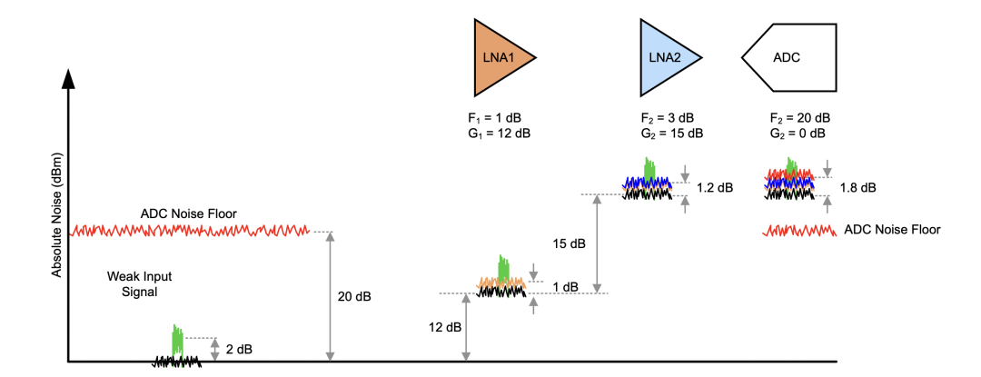 ADC 噪声系数如何影响射频接收器设计
