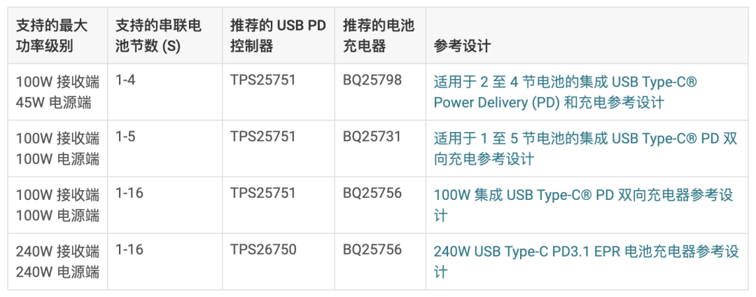 表 2：USB PD 控制器和电池充电器配对