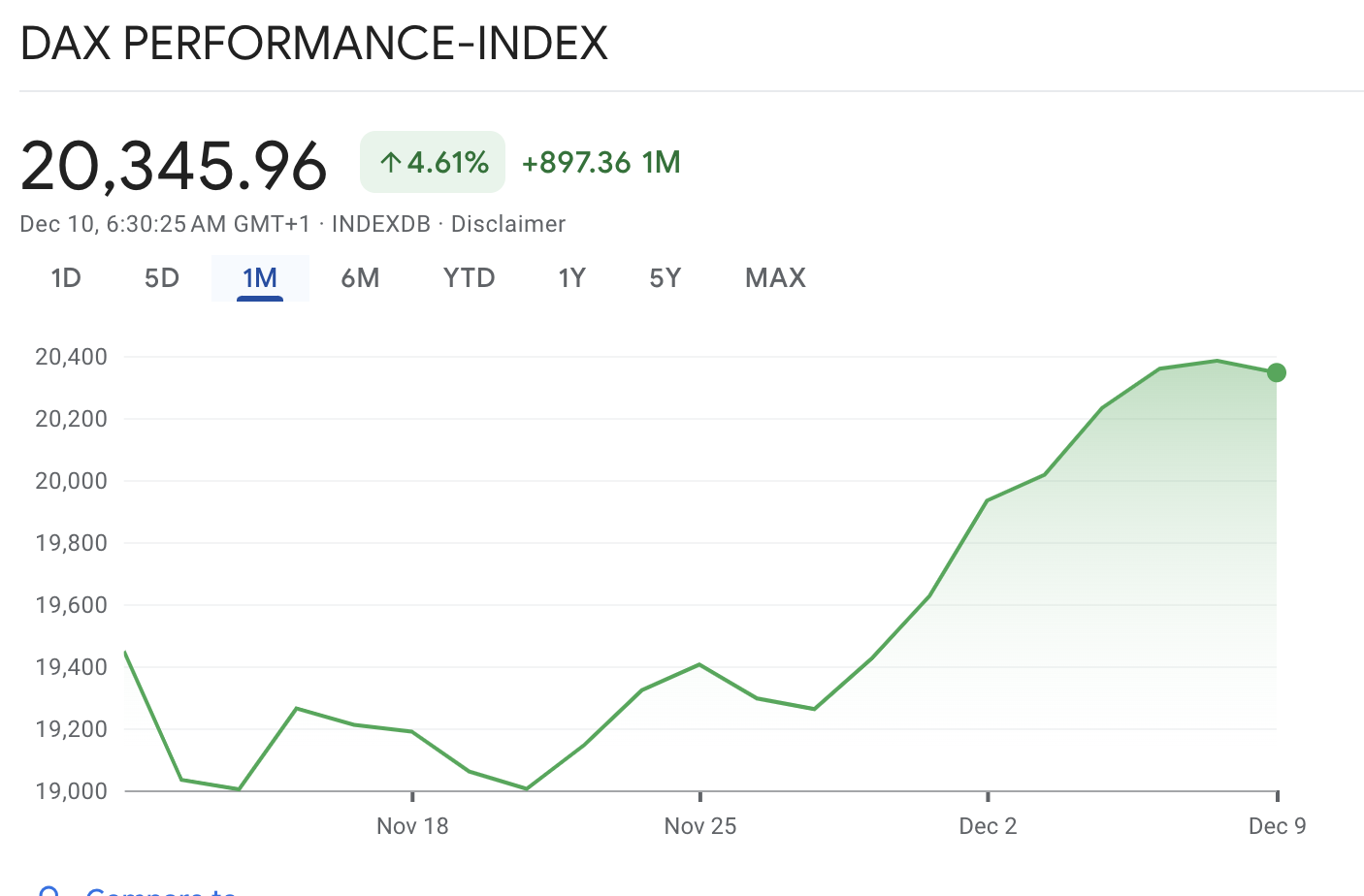 经济低迷下，德股为何能连创新高