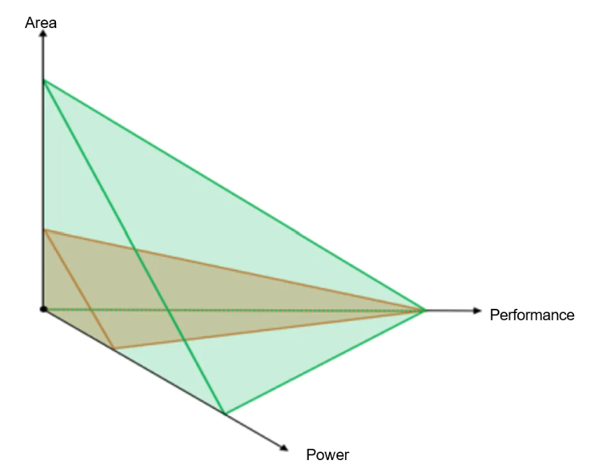 图 6. 比较器电路设计的 PPA 三角形  180 nm - 5 V（绿色）和 65 nm - 2.5 V（橙色）