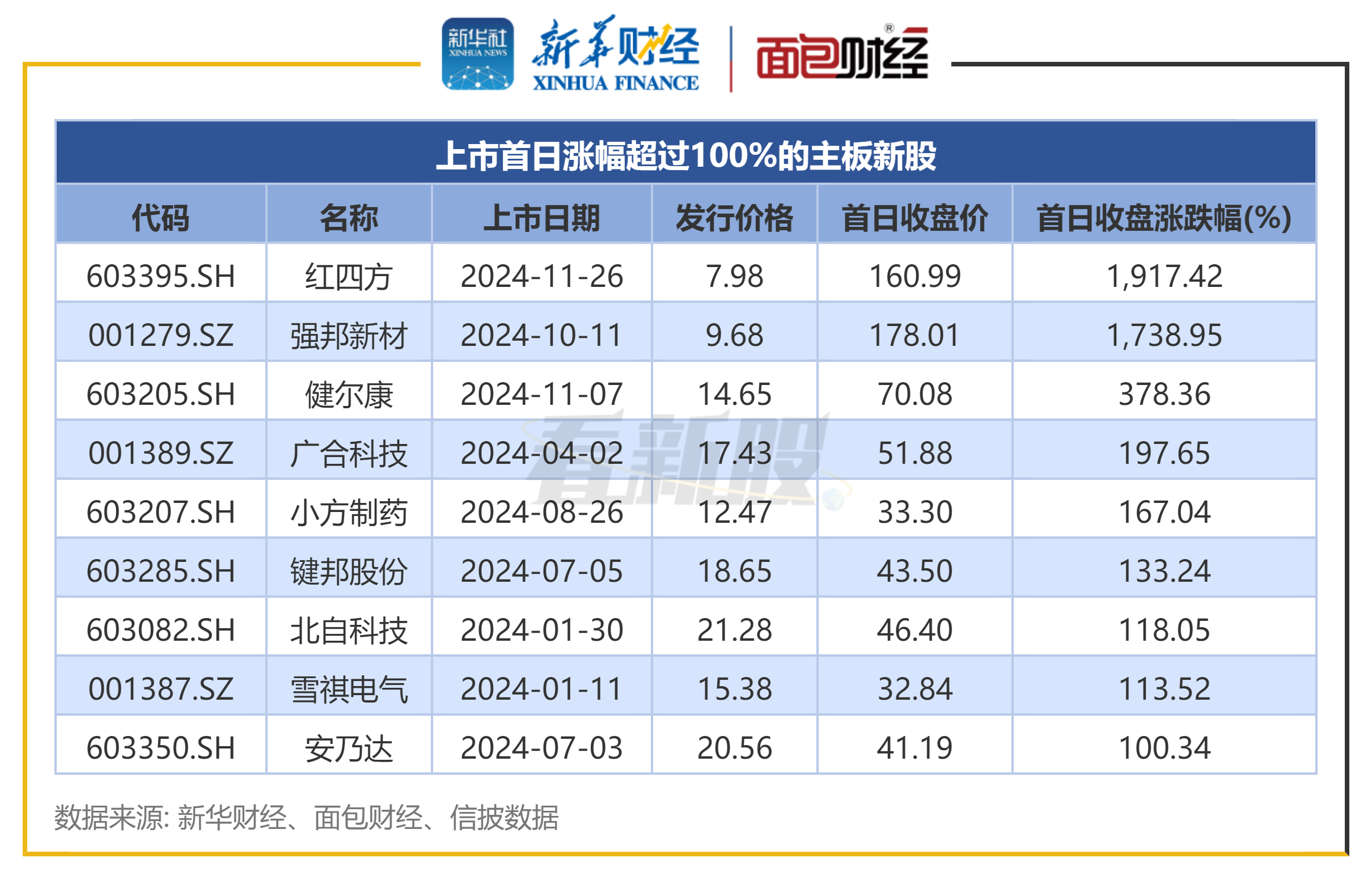 图3：上市首日涨幅超过100%的主板新股