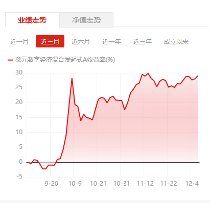 【绩优基金透视】鑫元基金：“数字经济混合A”近1年收益超25%