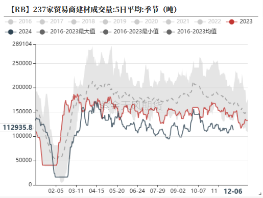 数据来源：钢联,紫金天风期货