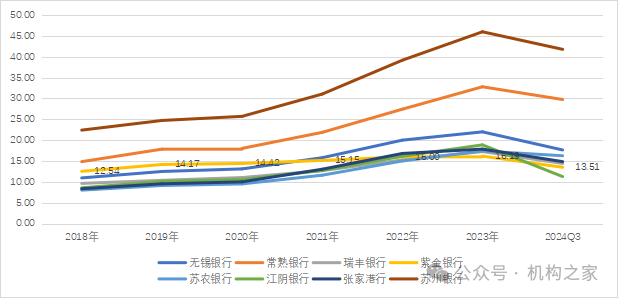 注:积年江浙沪地区A股上市农商行归母净利润情况一览;单元:亿元;基础数据起头:iFind。