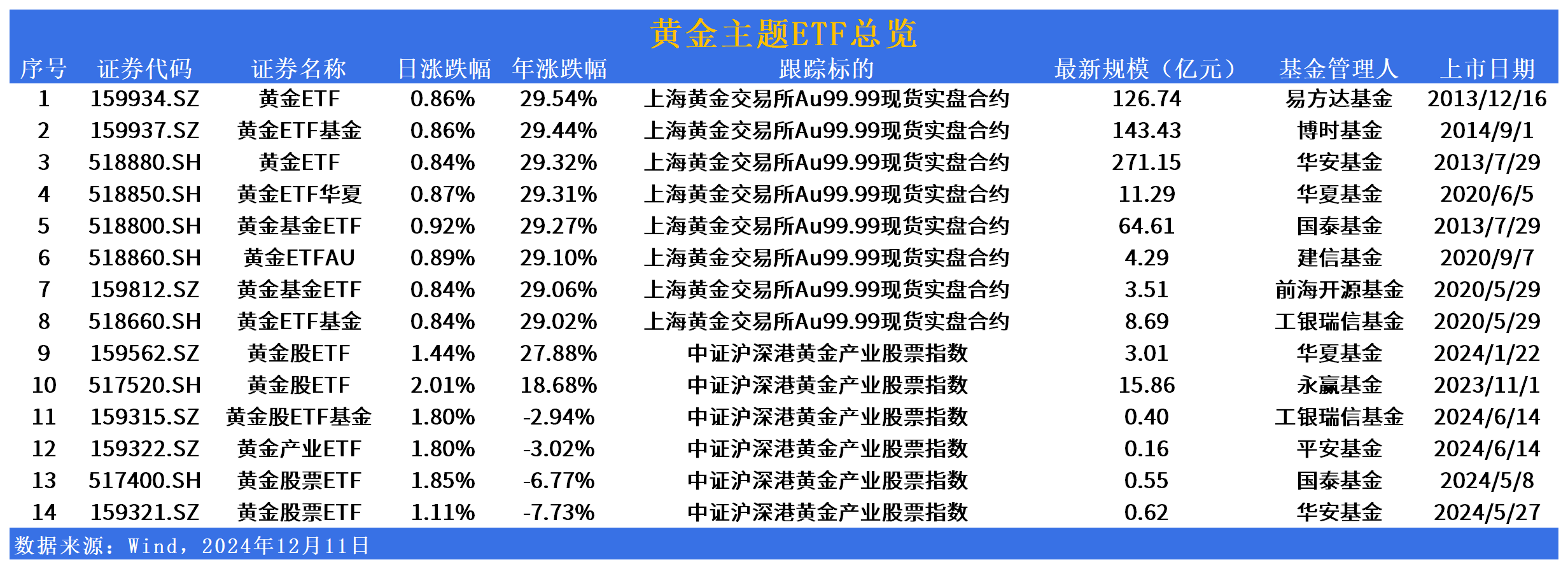 黄金概念持续走强！黄金ETF和黄金股ETF到底有何区别？
