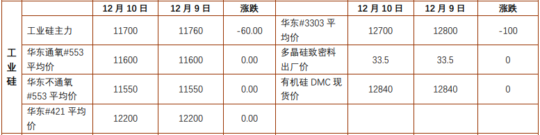 关联品种沪铅工业硅所属公司：铜冠金源