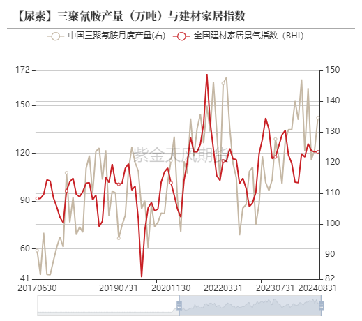 数据来源：Wind,紫金天风期货