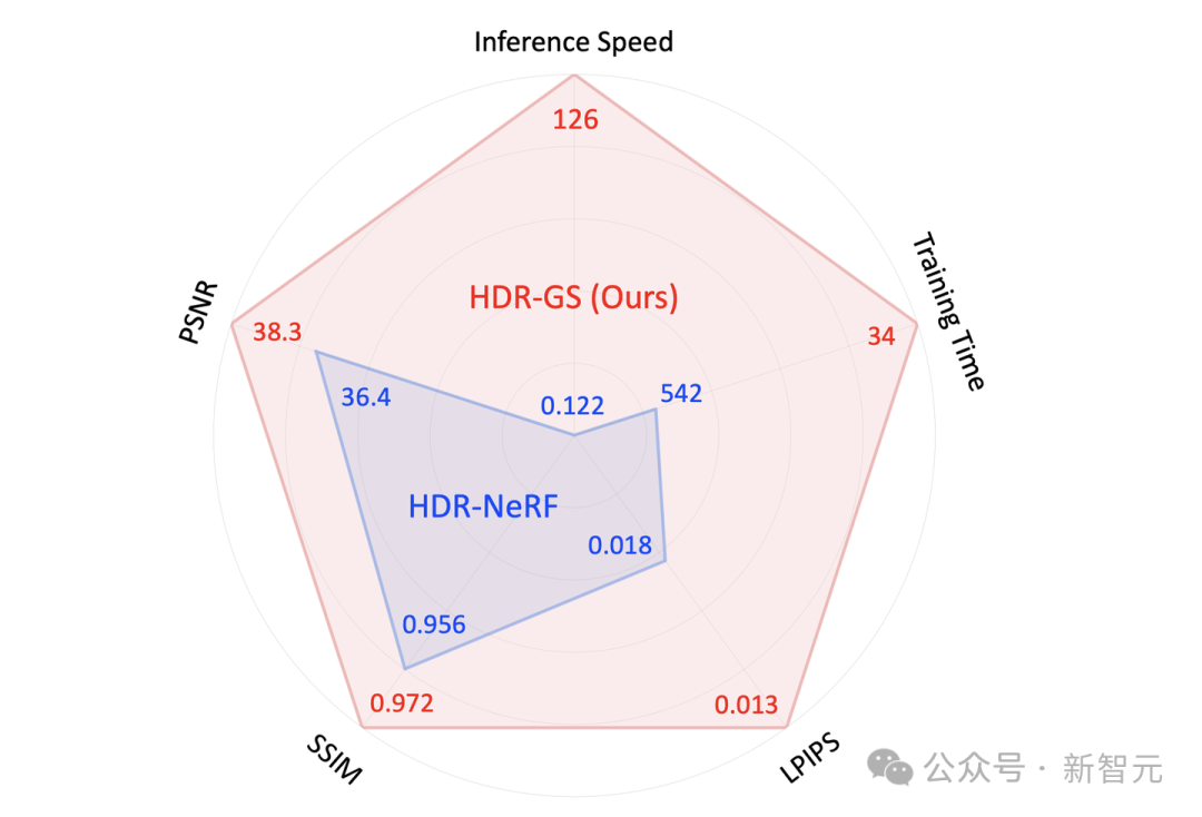 图 1 HDR-GS 与 HDR-NeRF 各项性能对比图