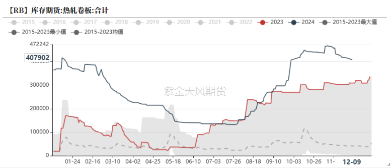 数据来源：Wind,紫金天风期货