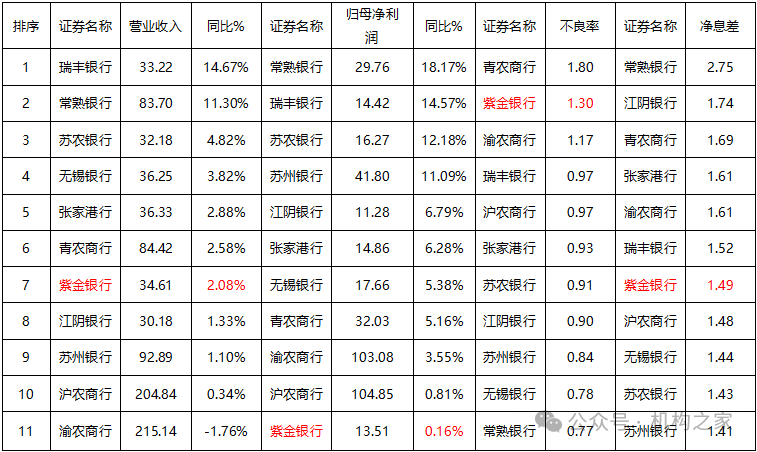 注:2024年3季报A股上市农商行部分筹谋贪图一览;单元:亿元,%;基础数据起头:iFind。