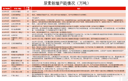 数据来源：公开资料整理,氮肥工业协会,紫金天风期货