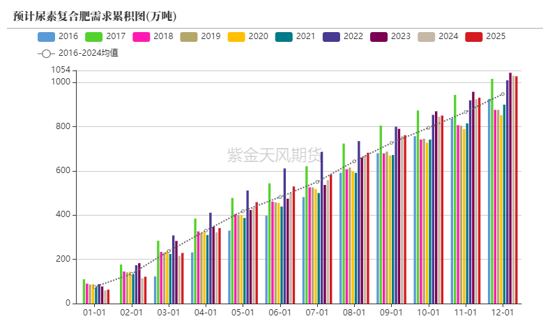 数据来源：卓创,隆众,紫金天风期货