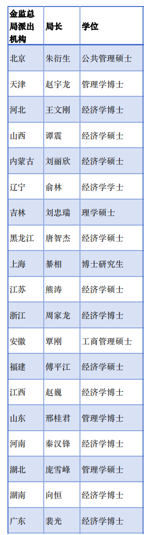 （来源：金监总局地方局官网）