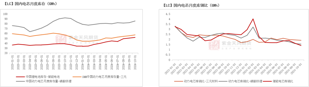 数据来源：SMM；紫金天风期货研究所