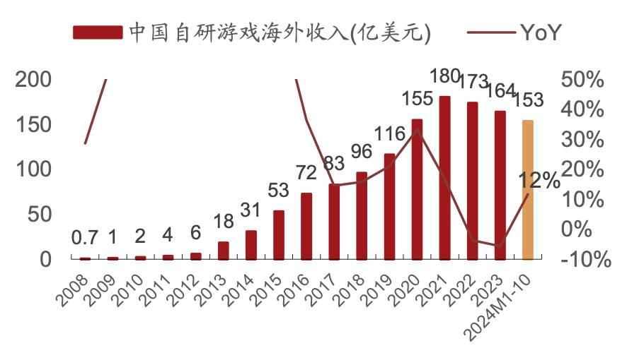 中国自研游戏海外收入。图|招商证券、伽马数据