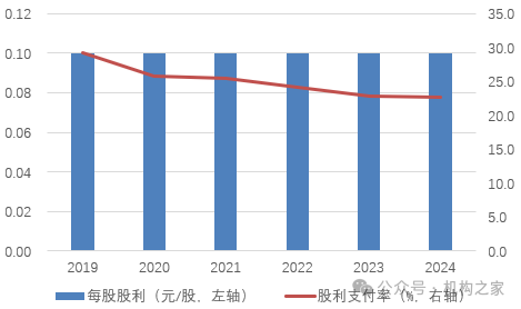 图:积年紫金银行年度分成情况 尊府起头:wind