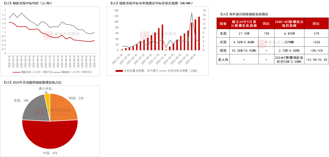 数据来源：SMM；iFind；CNESA；紫金天风期货研究所