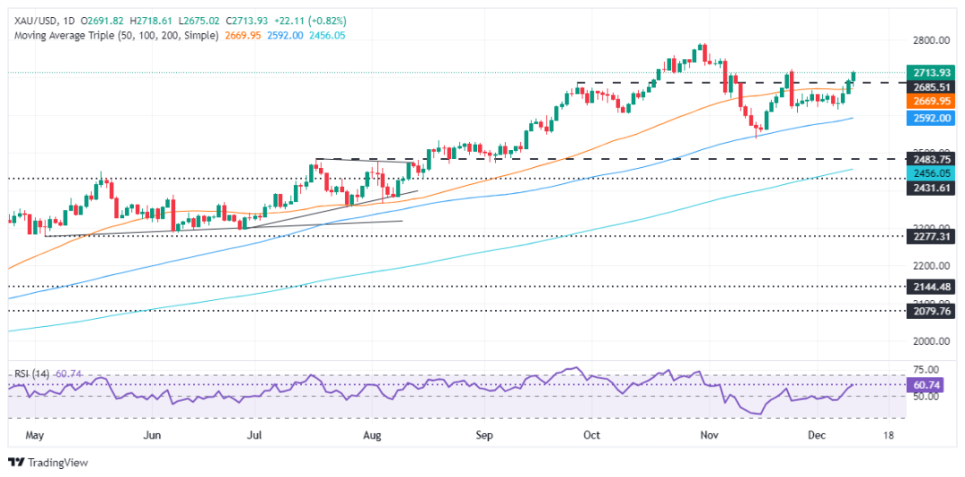 (现货黄金日线图 开首:FXStreet)