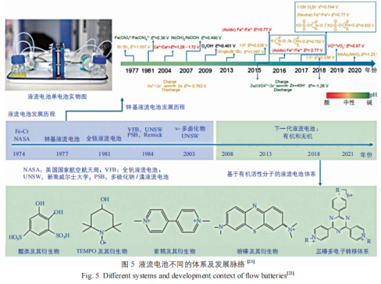 液流电池的性能受多种参数影响，各参数对液流电池性能的贡献如图6[24]所示。