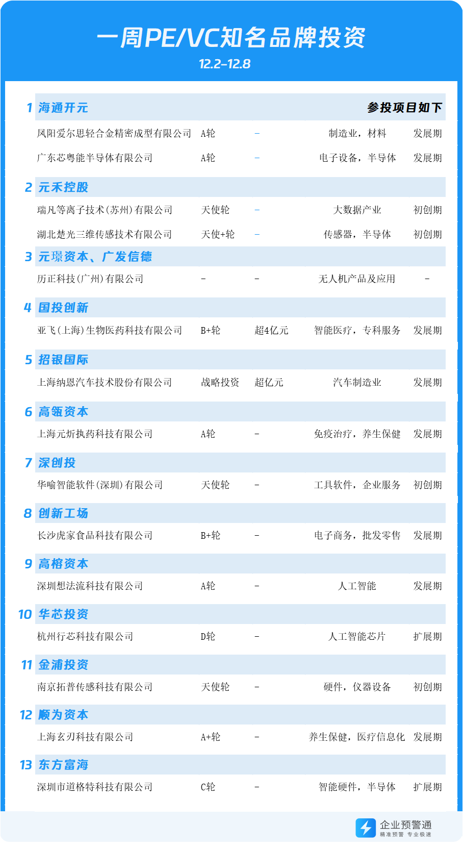 PE/VC周报|鲁花集团完成55亿融资