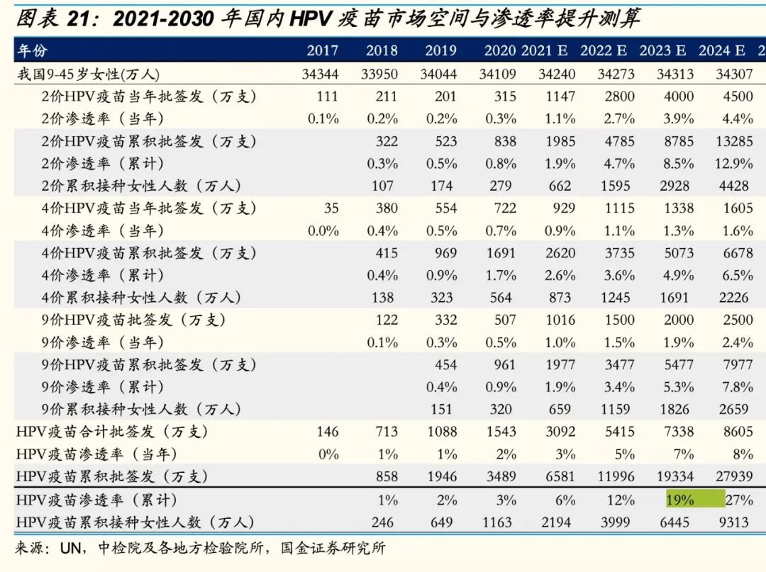 2021-2030年国内HPV疫苗市场空间与渗透率提升测算/图源：国金证券研究所