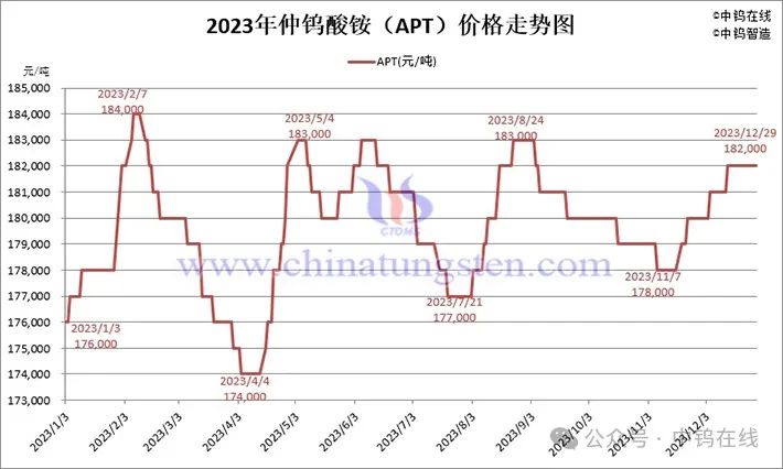 2023年仲钨酸铵价格走势图片