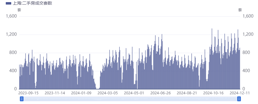 上海地区二手房成交量 图片开首：同花顺iFinD