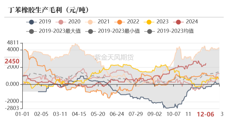 数据来源：卓创,隆众,紫金天风期货研究所