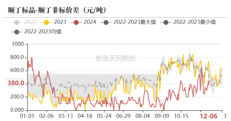 数据来源：紫金天风期货研究所