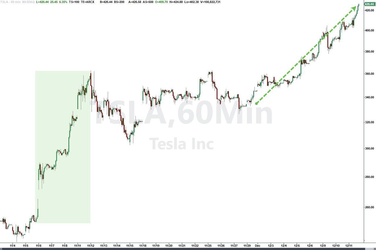 特斯拉三年来首创历史新高！华尔街大幅上调目标，马斯克成为身家超4000亿全球第一人