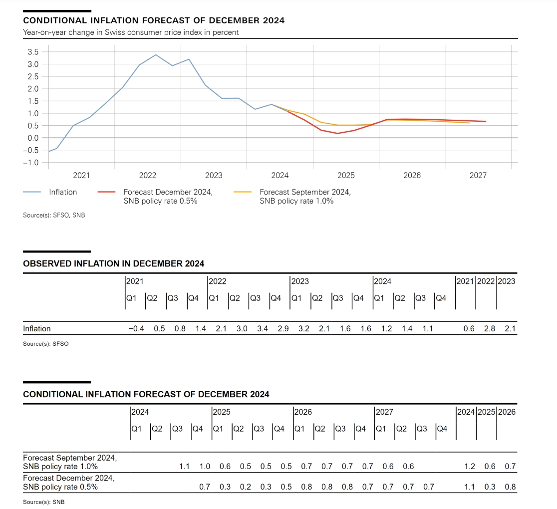 （开端：瑞士央行）