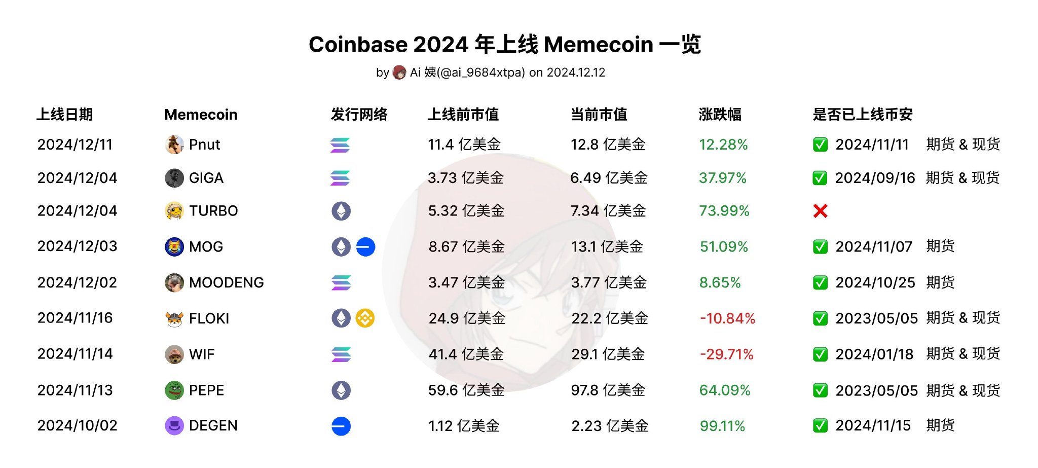 Coinbase 年内已上线9 个Meme 币，除GIGA 外均已上线币安