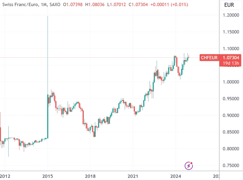 （瑞郎/欧元月线图，开端：TradingView）