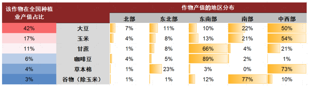 注：上述仅展示种植业的情况，未对畜牧业做统计 资料来源：IBGE，中金公司研究部