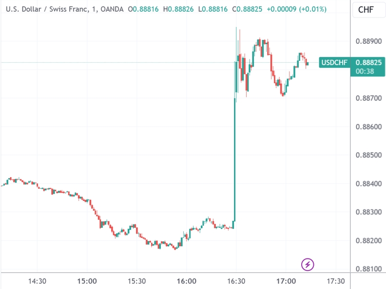 （好意思元/瑞郎分钟线图，开端：TradingView）