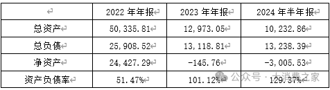 和瑞基因资不抵债:实控人周珺被采取限高令 投资人难挽败局(图2) 数据来源:天眼查,大消费之家整理