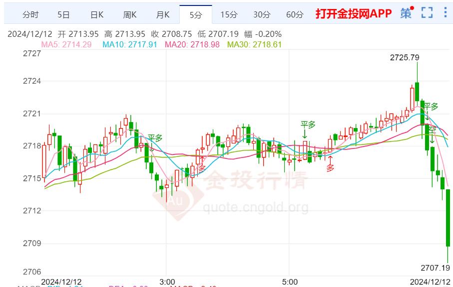 美国11月CPI创最大环比涨幅 金价连续反弹走强