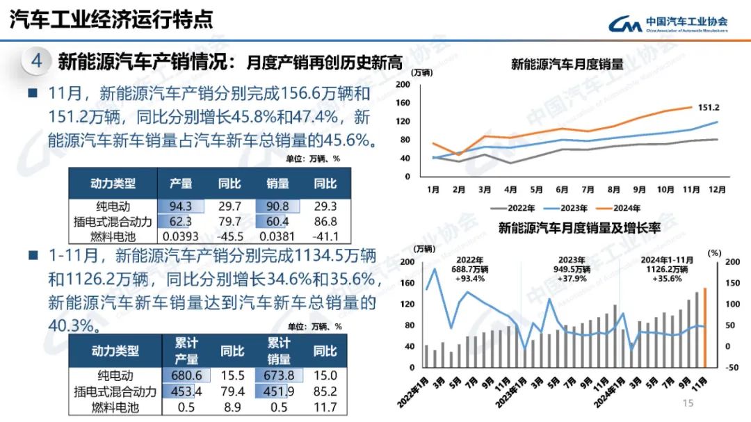 来源：中国汽车工业协会