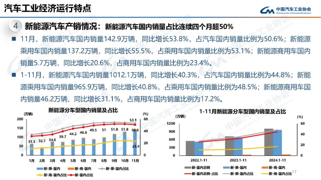 来源：中国汽车工业协会