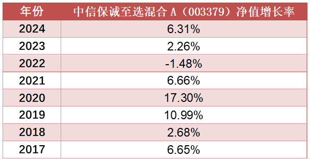 净值增长率数据来源：基金定期报告，数据截至：2024.12.4，基金的过往业绩不代表未来表现。