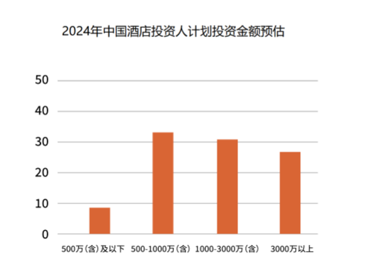 次方点评《2024年上半年酒店品牌投资AC指数报告》，2024投资金额预估