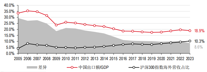 资料来源：万得、汇丰前海证券