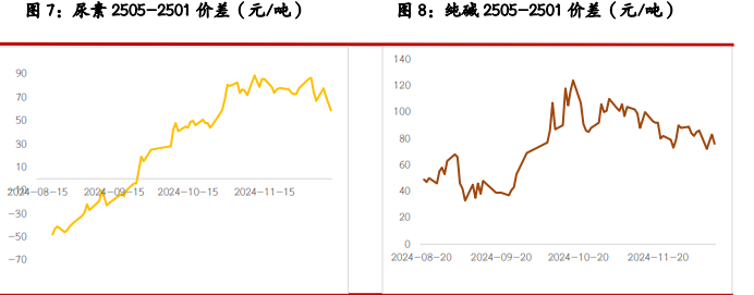 关联品种尿素纯碱玻璃所属公司：光大期货