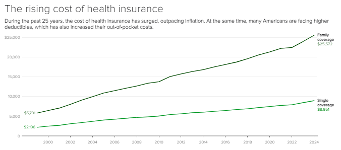 好意思国医保用度频年加多 图片开端：KFF