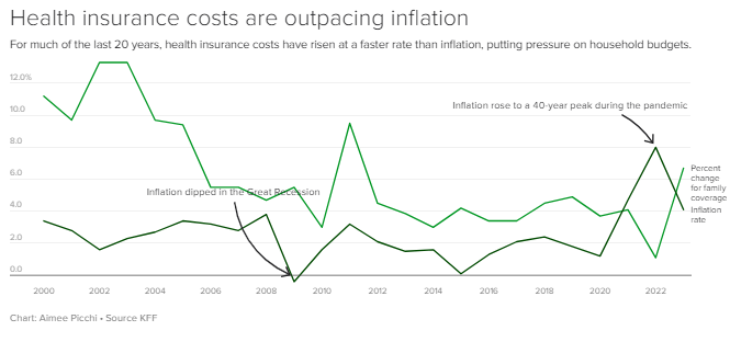 好意思国医保用度已向上通胀（图片开端：KFF）