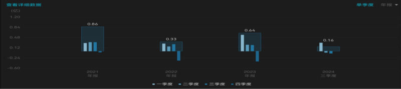 （何氏眼科2021年—2023年，2024年前三季度归母净利润。开首：Wind）