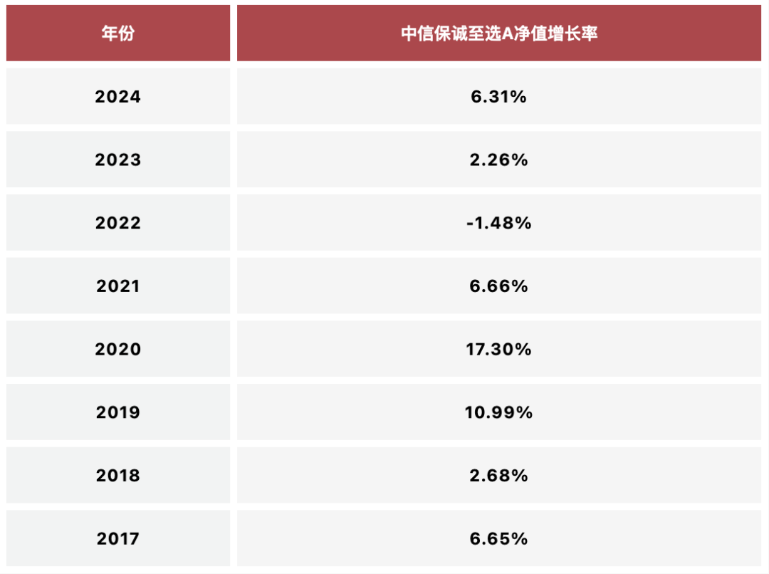 净值增长率数据来源：基金定期报告，数据截至：2024.12.4；基金的过往业绩不代表未来表现。