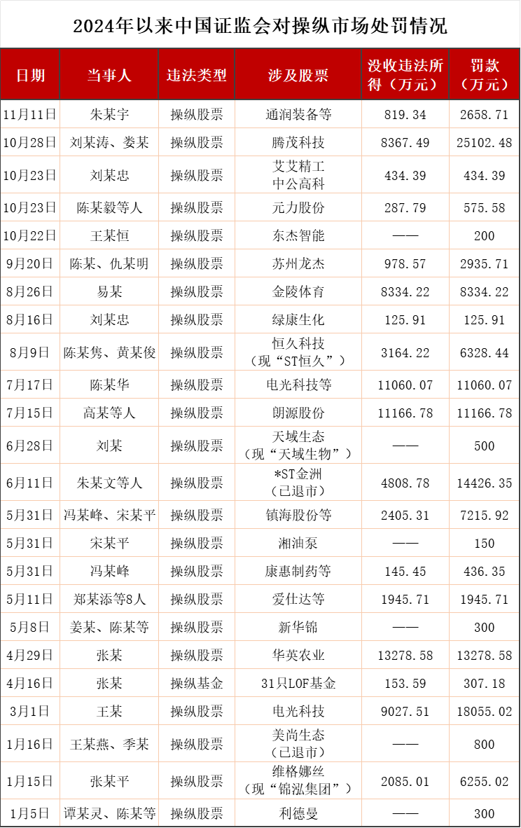 数据来源：中国证监会网站  图源：银柿财经整理