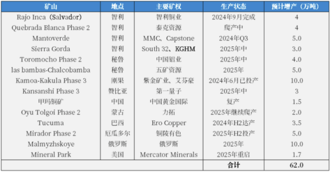 增产、并购，铜，成为了全球矿业巨头们争抢的核心资产！|铜矿_新浪财经_新浪网