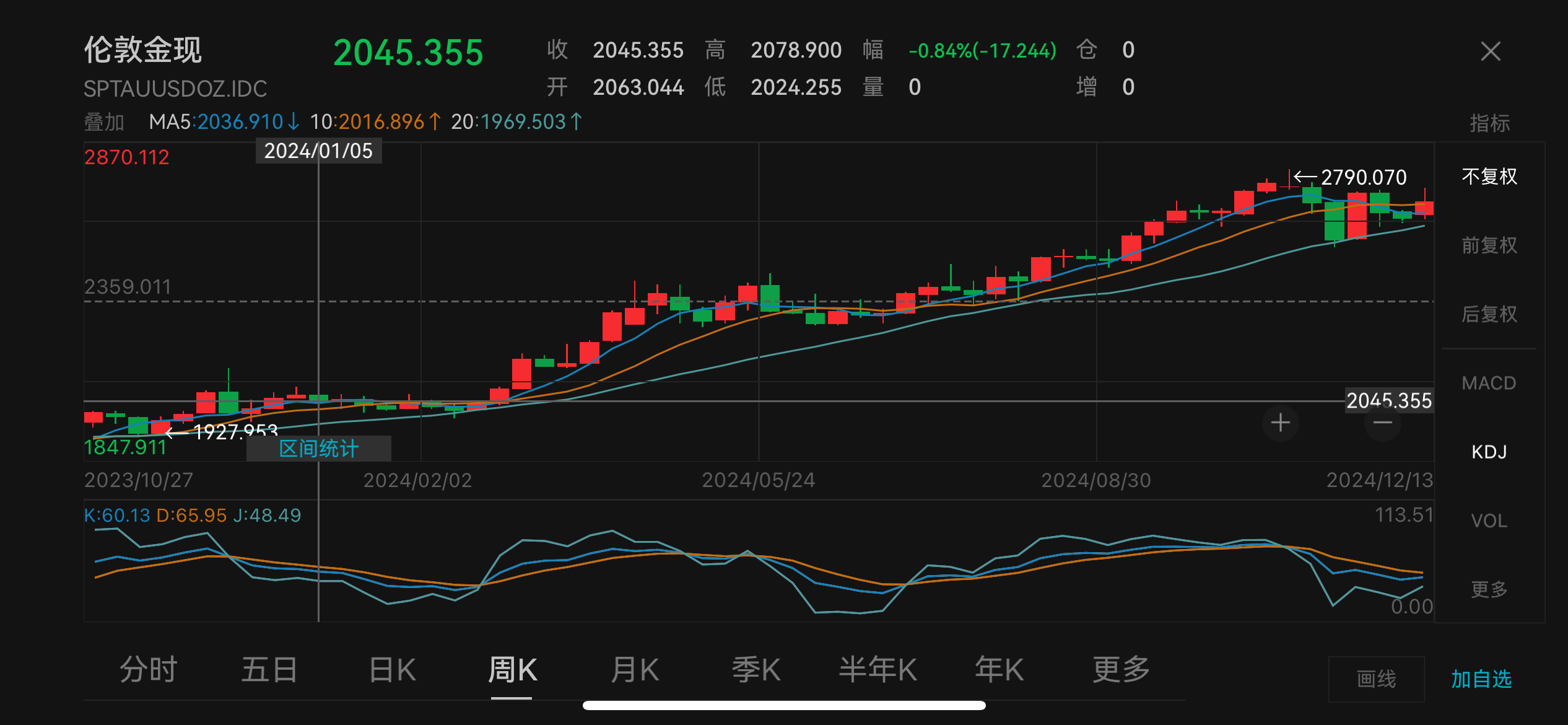 伦敦金现走势 图源:Wind数据截图